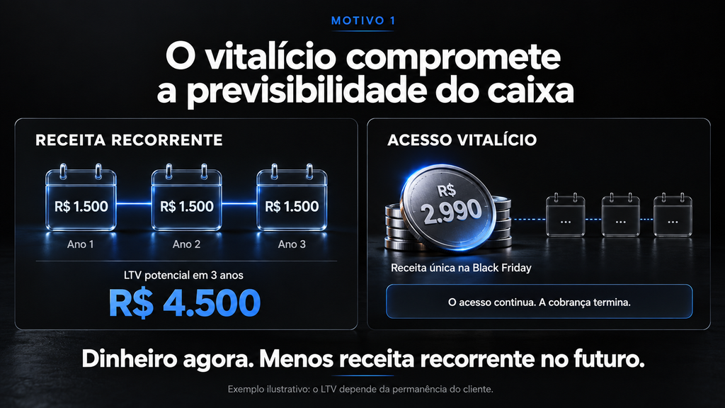 Grafico sobre venda vitalícia na Black Friday comparando receita recorrente e acesso vitalício no fluxo de caixa