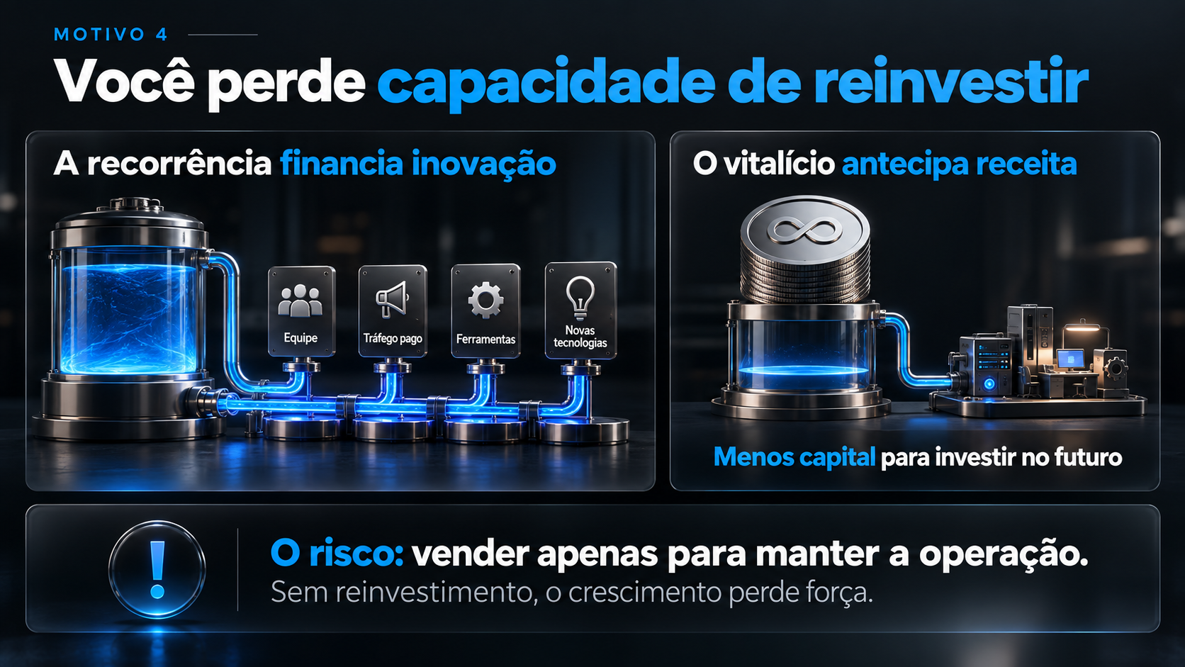 Comparativo visual entre modelo de recorrencia que financia o futuro do negocio e venda vitalicia que limita reinvestimento