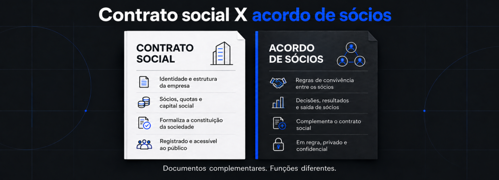Infográfico comparando contrato social e acordo de sócios, documentos complementares com funções diferentes