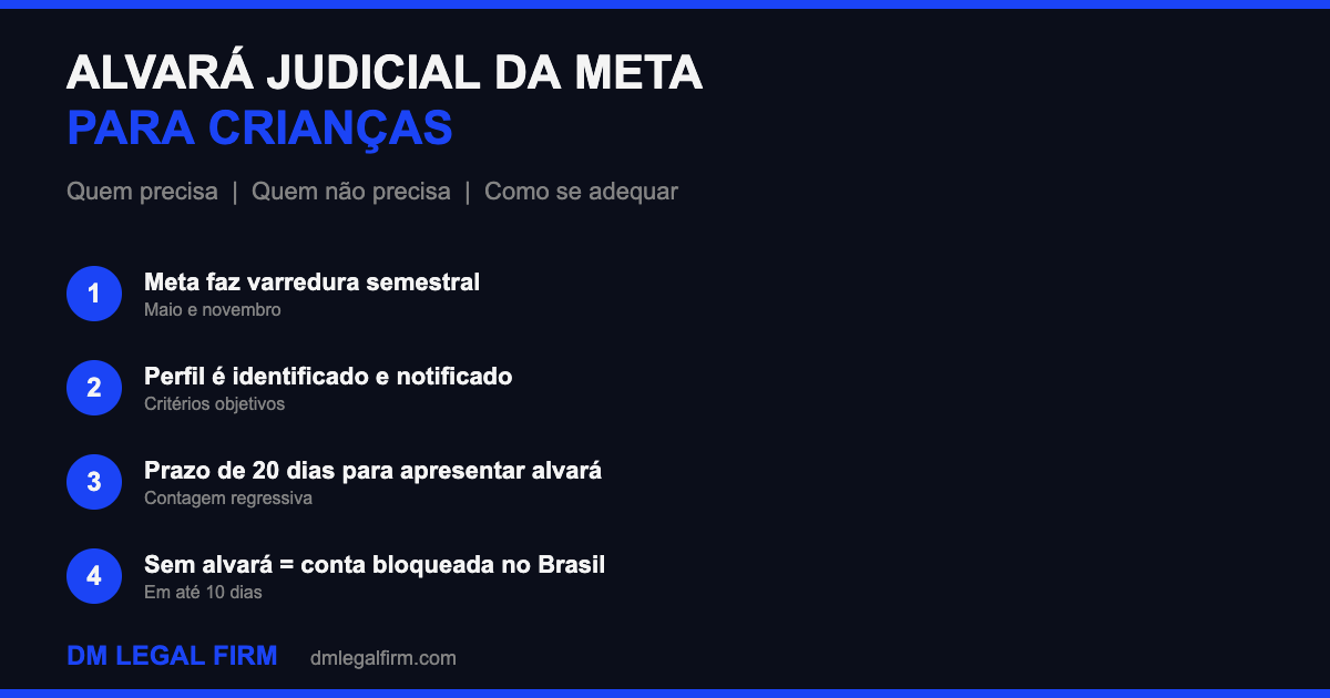 Infografico sobre o alvara judicial da Meta mostrando timeline de fiscalizacao e bloqueio de contas