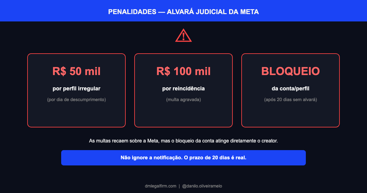 Penalidades e multas previstas no acordo do alvara judicial da Meta para criancas e adolescentes