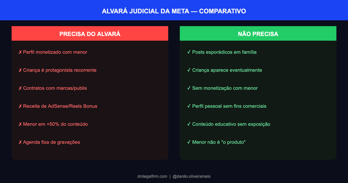 Comparativo de quem precisa e quem nao precisa do alvara judicial da Meta para criancas