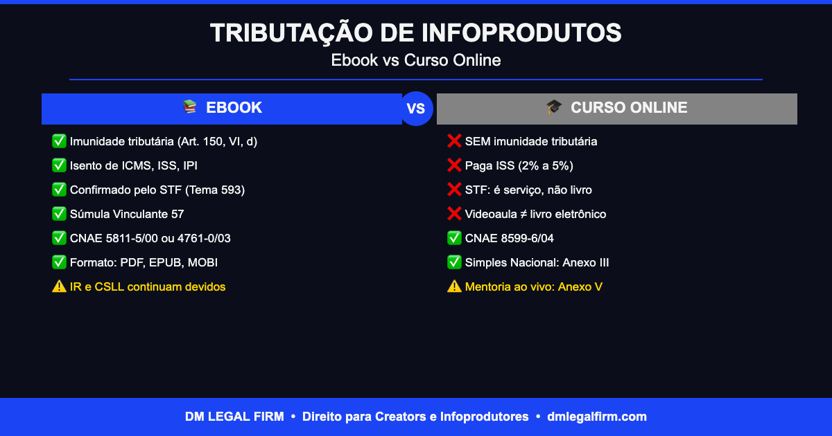 Checklist tributação de infoprodutos ebook vs curso online